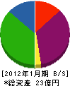 富永工業 貸借対照表 2012年1月期