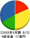武蔵野工業 貸借対照表 2008年9月期