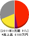 北日本小島建設 損益計算書 2011年3月期