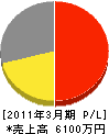 阪口電工 損益計算書 2011年3月期