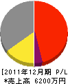 成澤工業 損益計算書 2011年12月期
