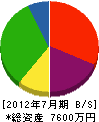 内田工務店 貸借対照表 2012年7月期