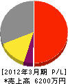 串田設備 損益計算書 2012年3月期