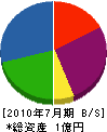 関東機電 貸借対照表 2010年7月期
