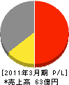 日本植生 損益計算書 2011年3月期