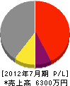 福田工業所 損益計算書 2012年7月期