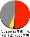 岡田産業 損益計算書 2012年12月期