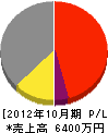 島田工務店 損益計算書 2012年10月期