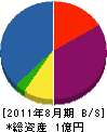 浅香電業 貸借対照表 2011年8月期