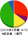 三浦土建 貸借対照表 2010年8月期
