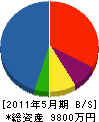 今津 貸借対照表 2011年5月期