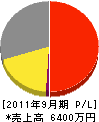 江能工業 損益計算書 2011年9月期