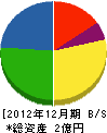 岡村建設 貸借対照表 2012年12月期