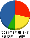 岡山市管工設備（同） 貸借対照表 2013年3月期