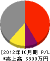 下田組 損益計算書 2012年10月期