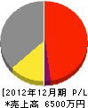 矢羽田建設 損益計算書 2012年12月期