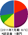 入野伊藤建設 貸借対照表 2011年7月期