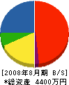 鶴田工務店 貸借対照表 2008年8月期