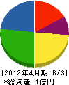 竹工業 貸借対照表 2012年4月期