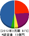 大阪テクノクラート 貸借対照表 2012年3月期