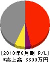 兵庫セキエイ 損益計算書 2010年8月期