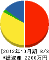 森田電設 貸借対照表 2012年10月期