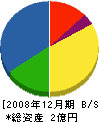 小田島工業 貸借対照表 2008年12月期