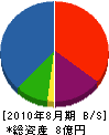 花田工務店 貸借対照表 2010年8月期