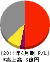 中塚建設 損益計算書 2011年4月期