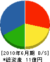 村田工務所 貸借対照表 2010年6月期