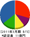 丸山機工 貸借対照表 2011年3月期
