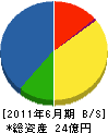 太田組 貸借対照表 2011年6月期