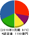 富士通ゼネラル 貸借対照表 2010年3月期