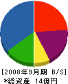 真弓興業 貸借対照表 2008年9月期