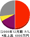 羽田組 損益計算書 2008年12月期