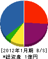 福島土木 貸借対照表 2012年1月期