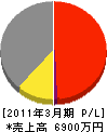 内田電気商会 損益計算書 2011年3月期