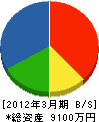 横川電機 貸借対照表 2012年3月期