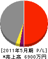 関西緑地建設 損益計算書 2011年5月期