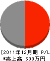 松田塗店 損益計算書 2011年12月期