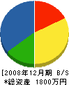 鷹觜塗装 貸借対照表 2008年12月期
