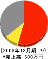 舘田建設 損益計算書 2008年12月期