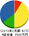 大野ミニコン 貸借対照表 2013年2月期