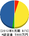 藤田工務店 貸借対照表 2012年6月期