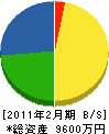 江別興陽電気工事店 貸借対照表 2011年2月期