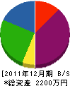 居島組 貸借対照表 2011年12月期