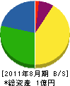 廣瀬組 貸借対照表 2011年8月期