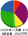 田中電業 貸借対照表 2008年11月期