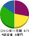 日昇製作所 貸借対照表 2012年11月期