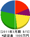 松木建設 貸借対照表 2011年3月期